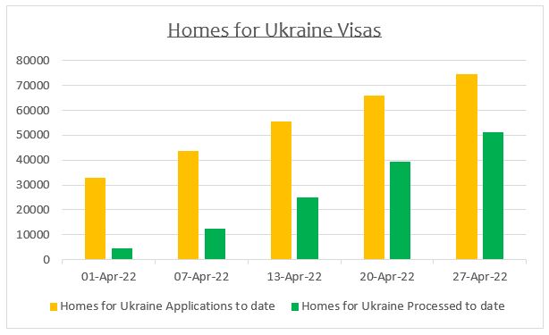 Homes for Ukraine Visa Info