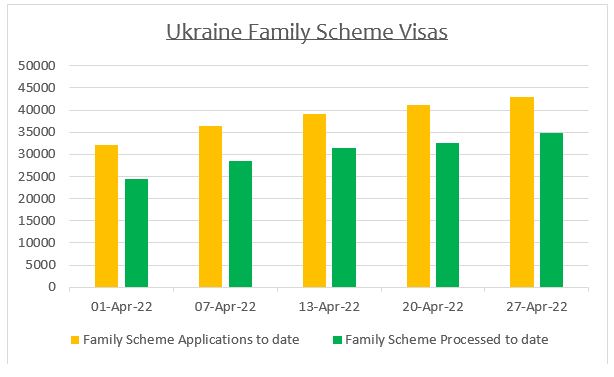 Ukraine Family Scheme Visa data