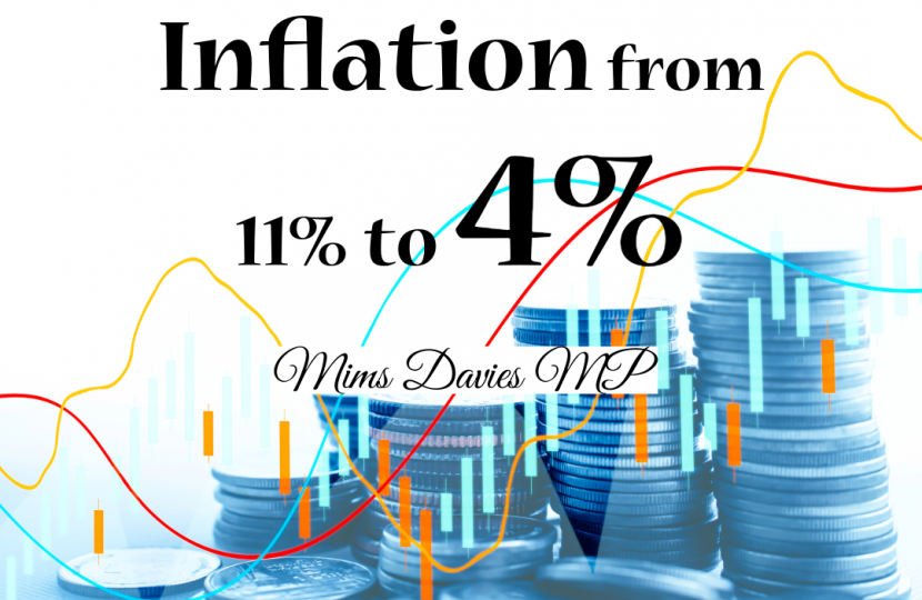 Mims Davies MP shares inflation has more than halved from 11% to 4%